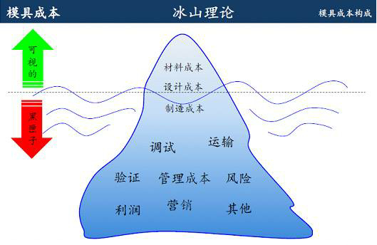 鋁合金壓鑄廠開模的成本該怎么算 鋁合金壓鑄廠開模的成本該怎么算