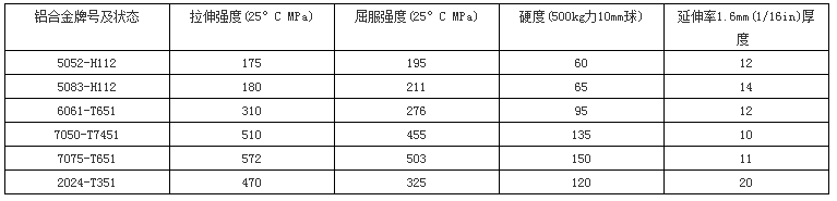鋁材的分類與運用 鋁材的分類與運用
