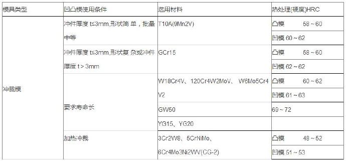 鋁合金壓鑄等各種模具材料的選用 鋁合金壓鑄等各種模具材料的選用