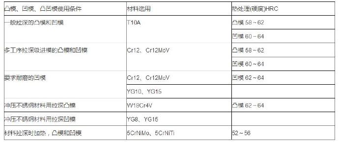 鋁合金壓鑄等各種模具材料的選用 鋁合金壓鑄等各種模具材料的選用