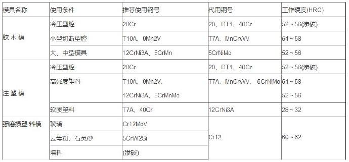 鋁合金壓鑄等各種模具材料的選用 鋁合金壓鑄等各種模具材料的選用